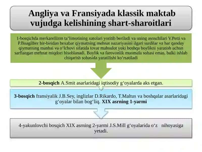 Angliya va Fransiyada klassik maktabning shakllanishi 4
