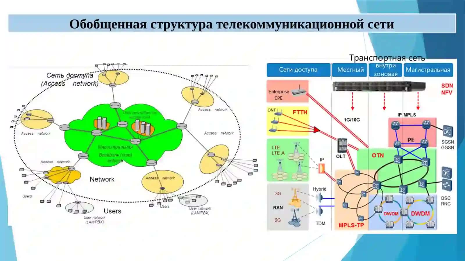 Эволюция телекоммуникационных услуг 4