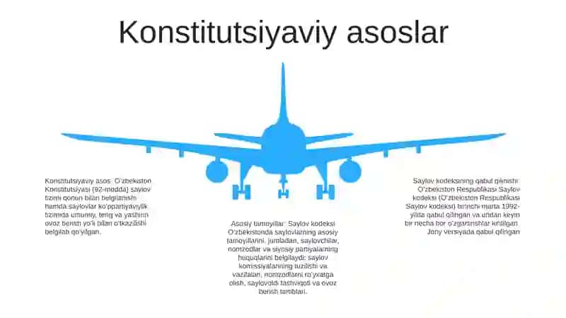 O‘zbekiston Respublikasi Saylov Kodeksi 4