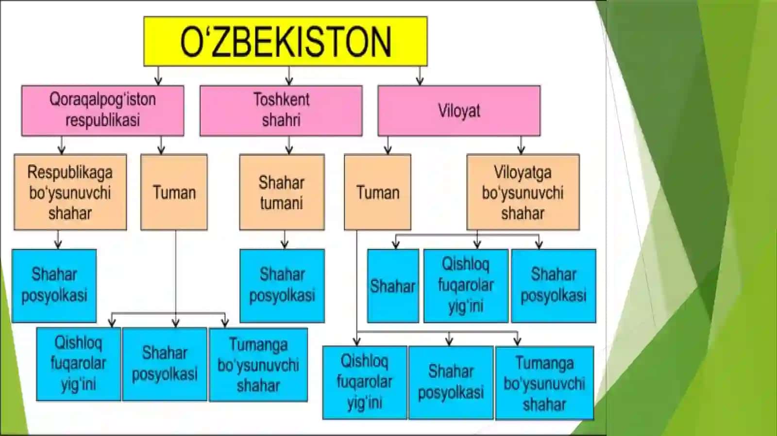 Oʻzbekistonning ma’muriy-hududiy tuzilishi 4