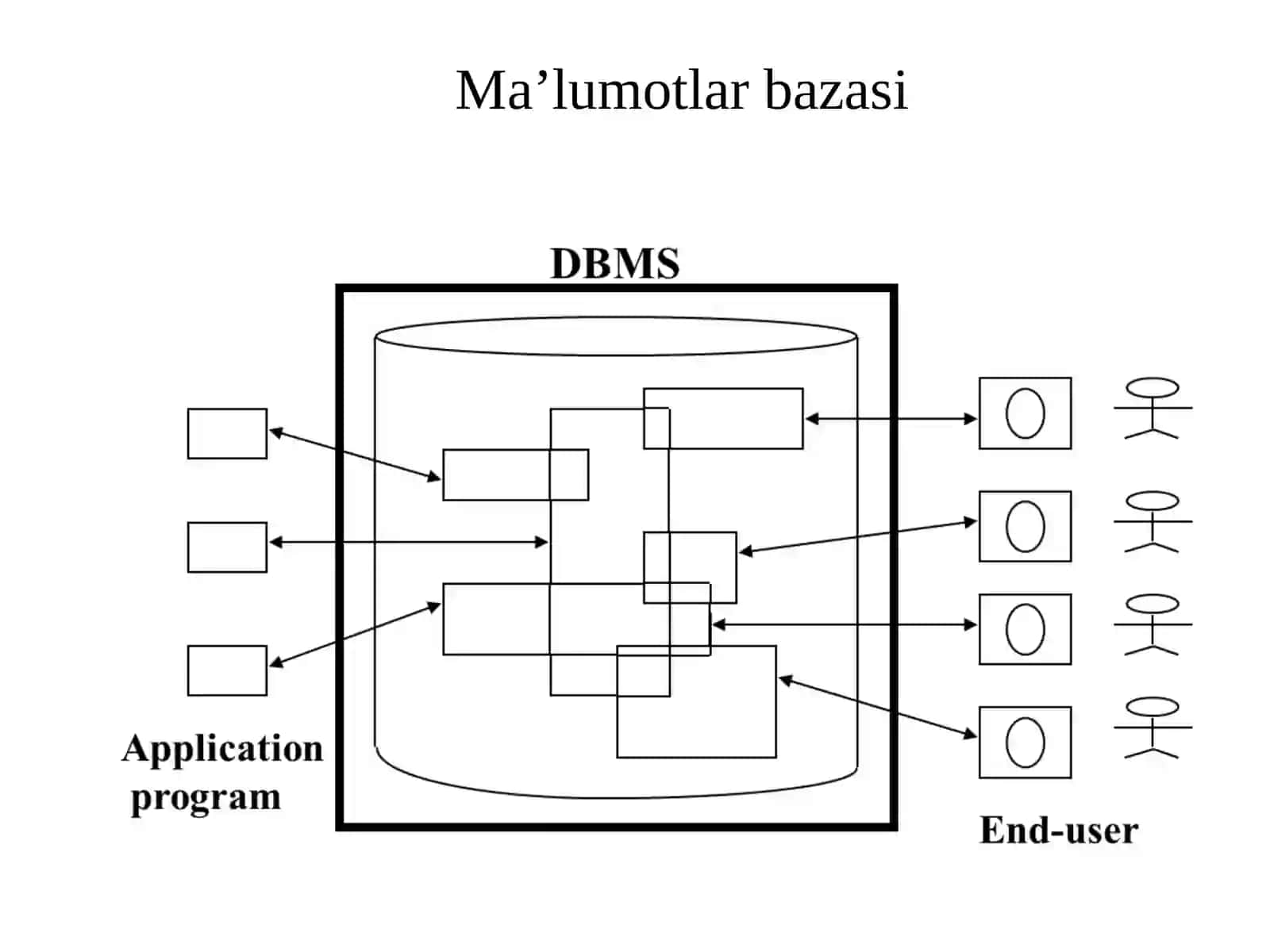 Ma’lumotlar bazasining maqsadi, vazifalari va asosiy talablar. 4