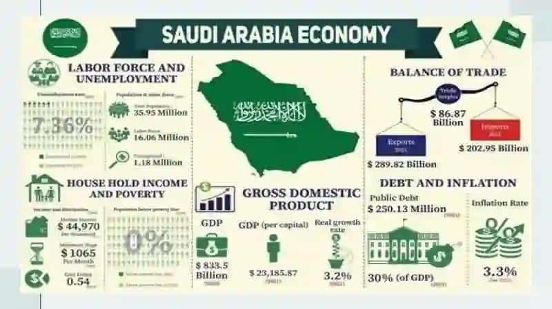 Saudiya Arabistoni ning tashqiiqtisodiy aloqalar nixalari to'g'risidagi solishtahlili 61-22 guruh talabasi Inomov Samandar 4