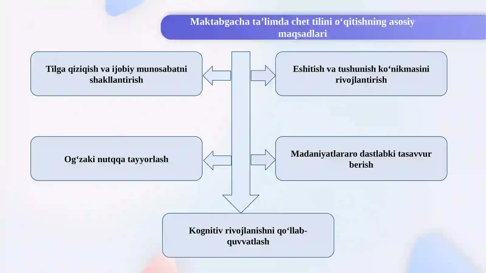 Bog‘cha va boshlang‘ich maktabda chet tilini o‘qitishdagi o‘xshashlik va farqlar 4