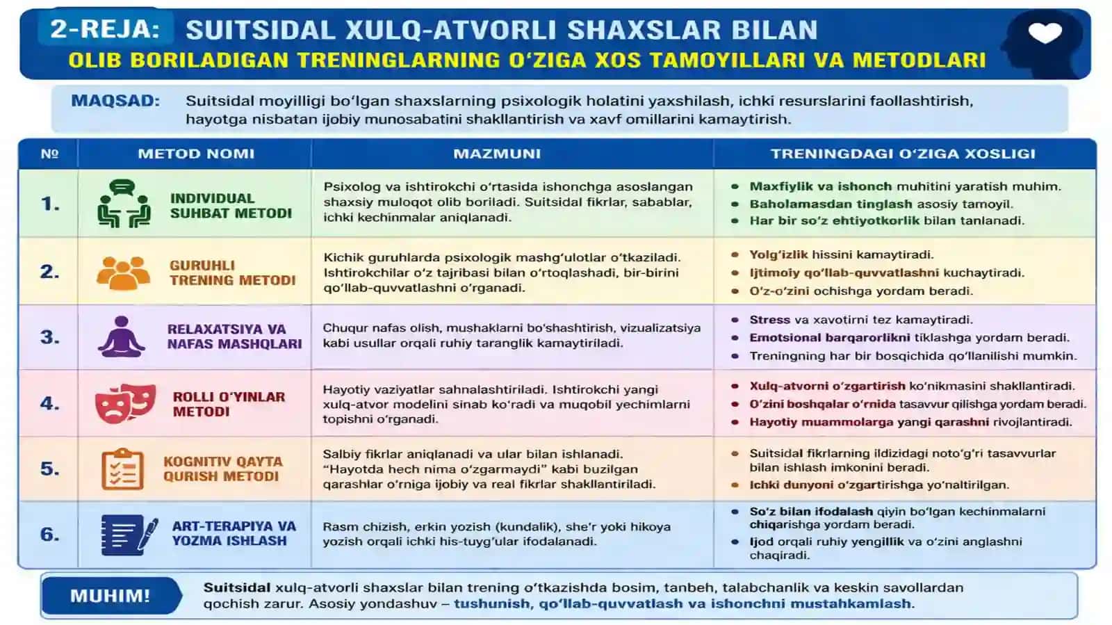 SUITSIDAL XULQ-ATVORLI SHAXSLAR BILAN OLIB BORILADIGAN TRENINGLARNING O‘ZIGA XOSLIGI 4