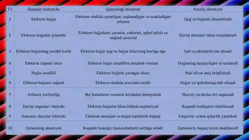 Elektron hujjatlar aylanish ito’g’risidagi qonunning 4