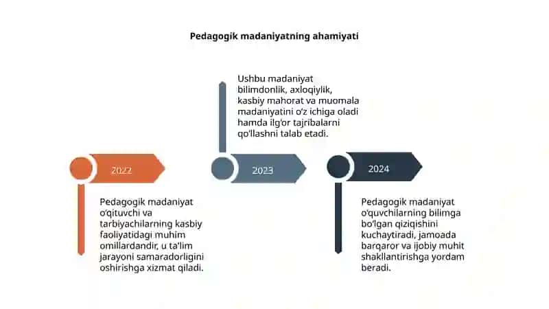 Pedagogik madaniyatining tarkibiy elementlari 4
