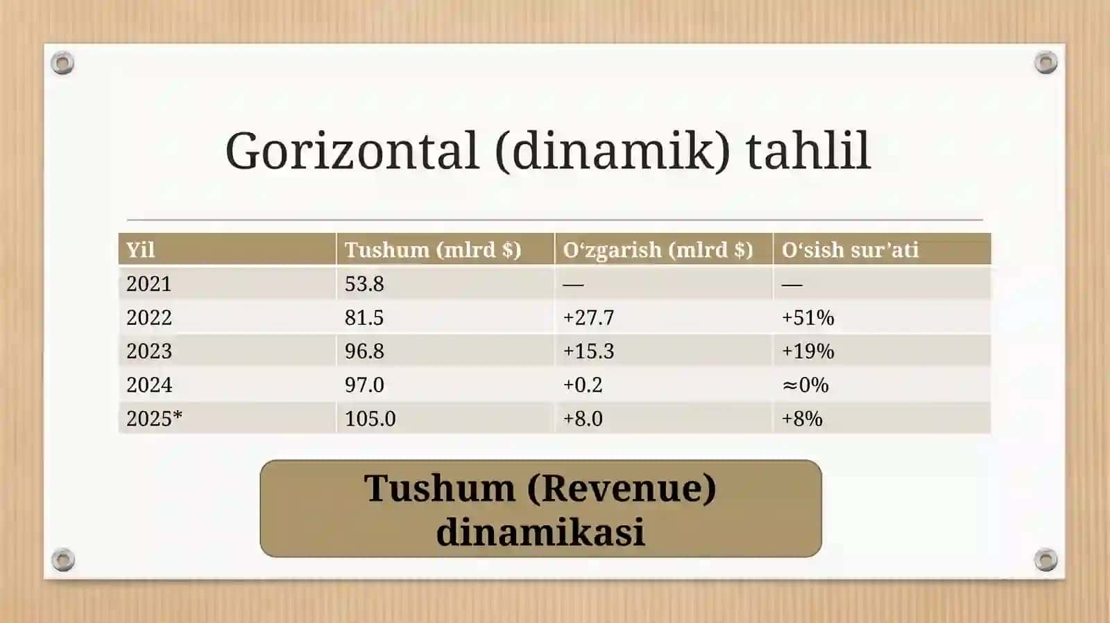 Tesla   kompaniyasining oxirgi 5 yillik moliyaviy hisobati 4