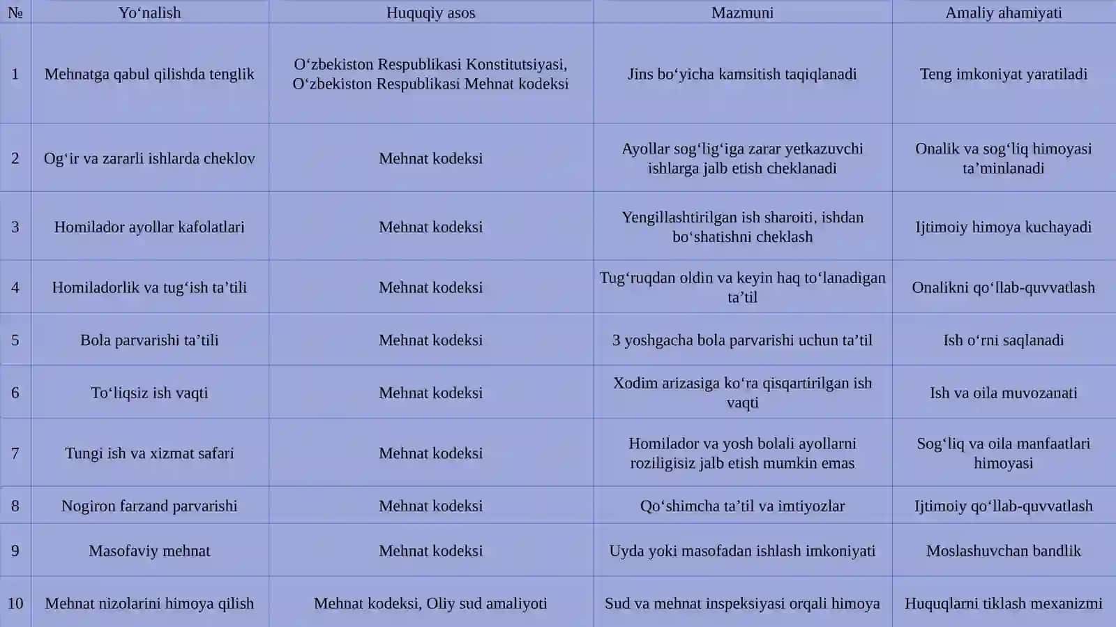 Ayollarning vaoilaviy vazifalarini bajarish bilan mashg’ul shaxslarning mehnatini tartibga solishning o’ziga xos xususiyatlari 4