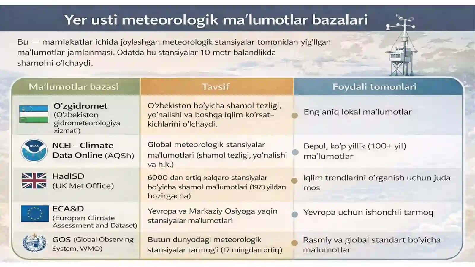 Shamol iqlim xarakteristikalari bo‘yicha yer usti meteorologik va xalqaro ma’lumotlar bazalari 4