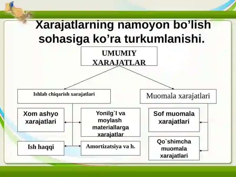 Ishlab chiqarish xarajatlari tushunchasi va uning tarkibi 4