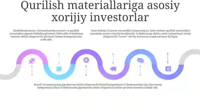 Qurilish Materiallariga Xorijiy Investitsiyalar 4