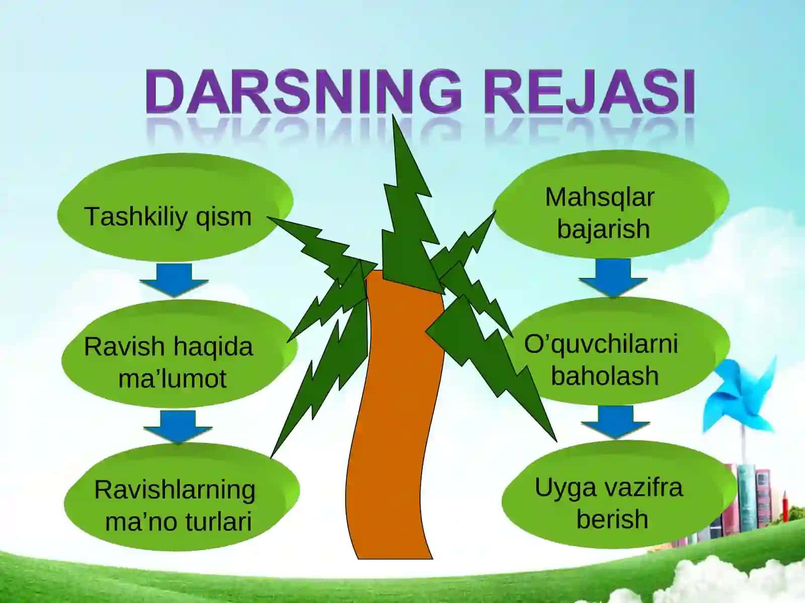 "Ravish so’z turkumi" mavzusida tayyorlagan "Ona tili va adabiyot" dars taqdimoti 4