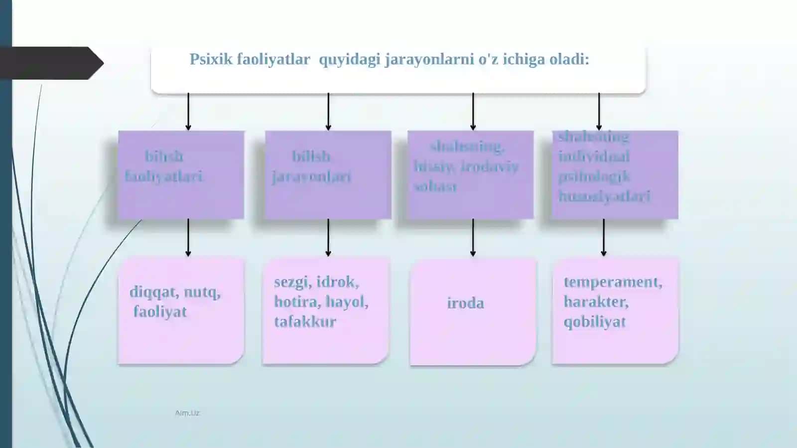 Psixologiya fanining predmeti, rivojlanish tarixi, Psixologiyaning tadqiqot metodlari va tarmoqlari.Xulq-atvorning psixofiziologik asosi.Ong taraqqiyoti va ongsizlik 4
