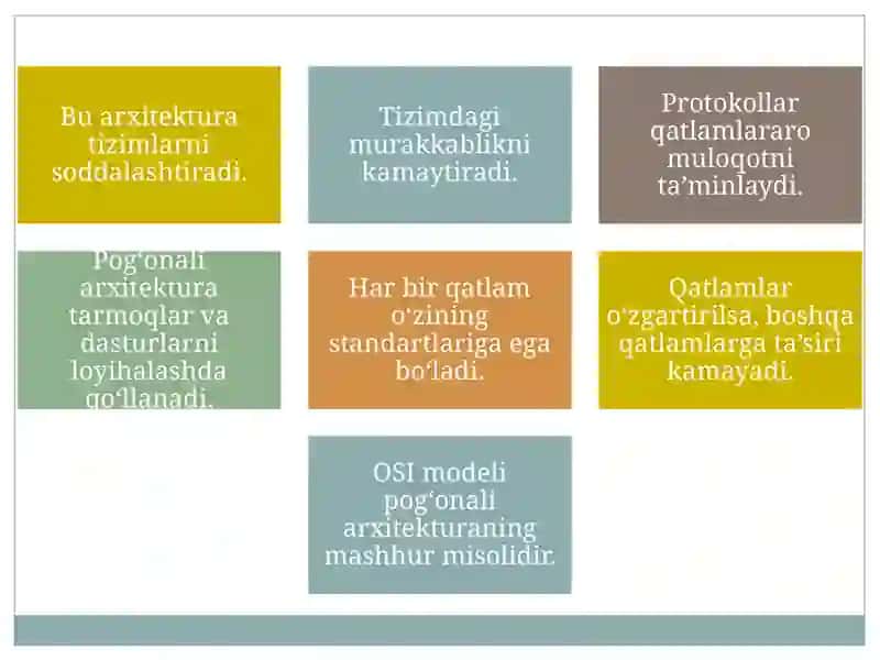 Pog'onali arxitektura tushunchasi vaprotokollari 4