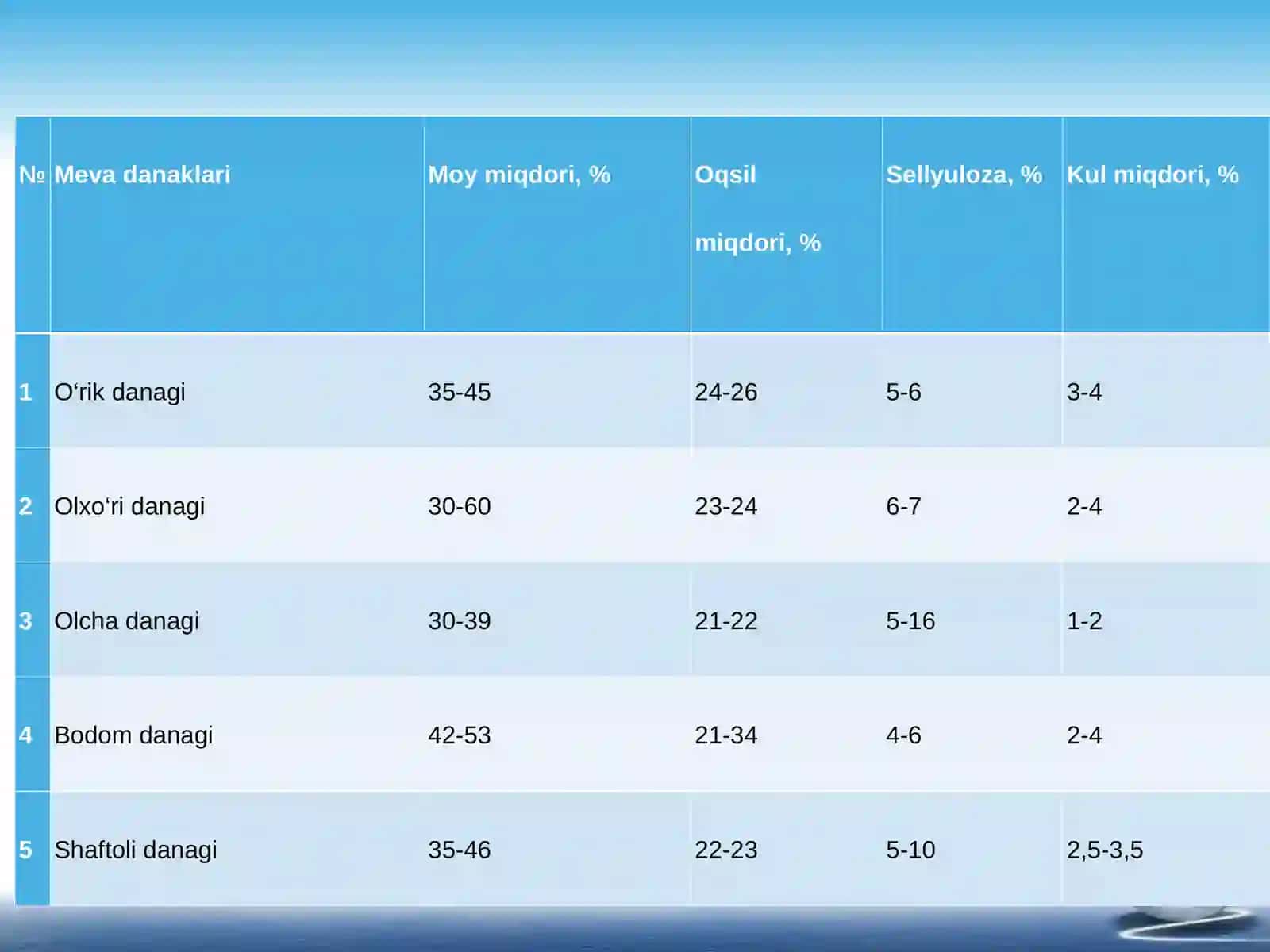 Moyli xom ashyolarning asosiy turlari. Urug’ va urug’lar uyumining  texnologik xossalari 4
