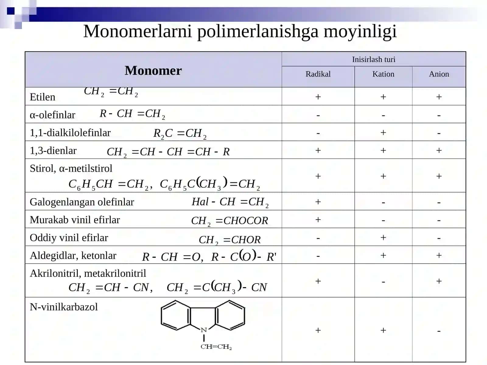 Maxsus xossali polimerlarni ion polimerlanish, polikondensatlanish reaksiyalari, makromolekulalarni kimyoviy o’zgarishlari usullari yordamida olinishi 4