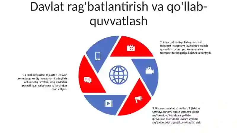Tojikiston 2021 2024 Yillardagi Investitsiya Muhiti 4