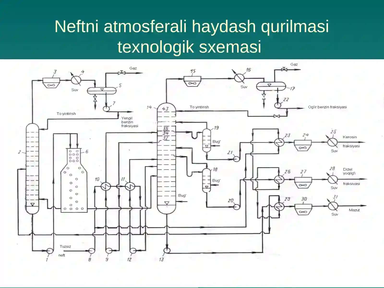 Neftnifraksiyalarga ajratish va neft mahsulotlari 4