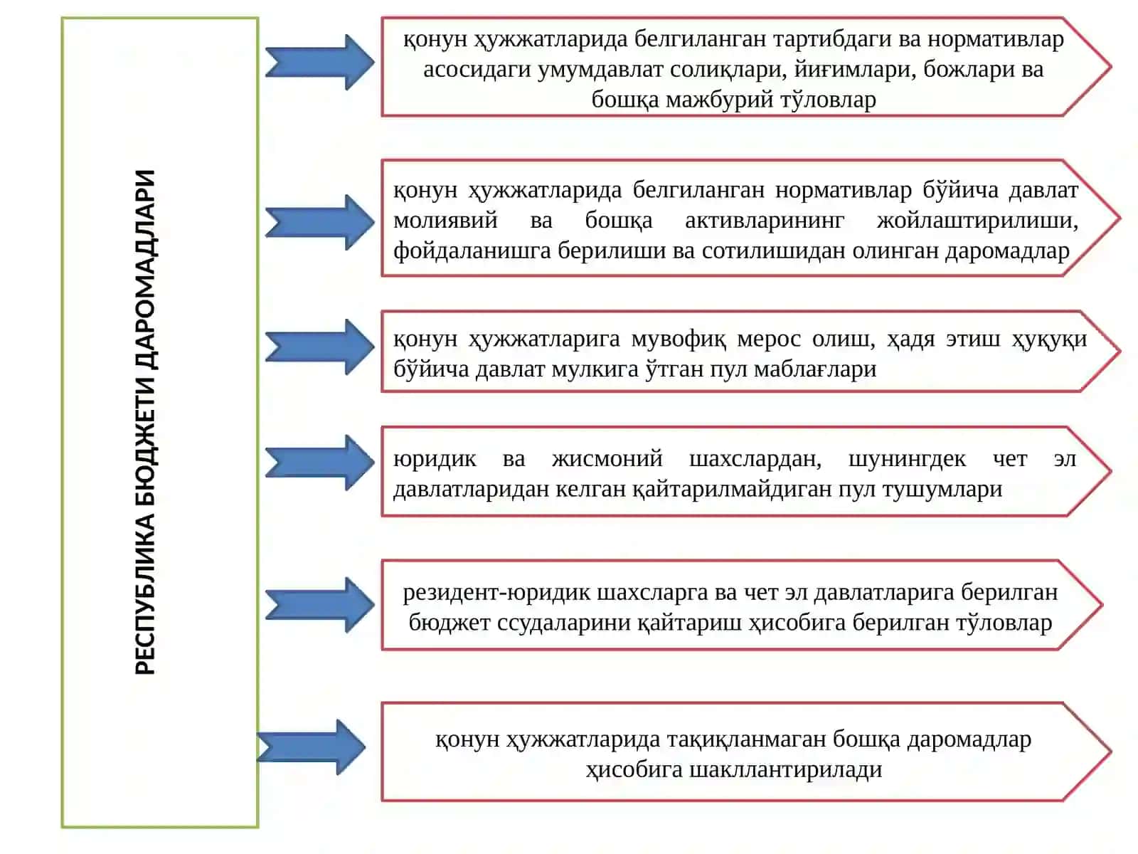 Ғазна ижроси шароитида Давлат бюджети даромадлари ҳисоби 4