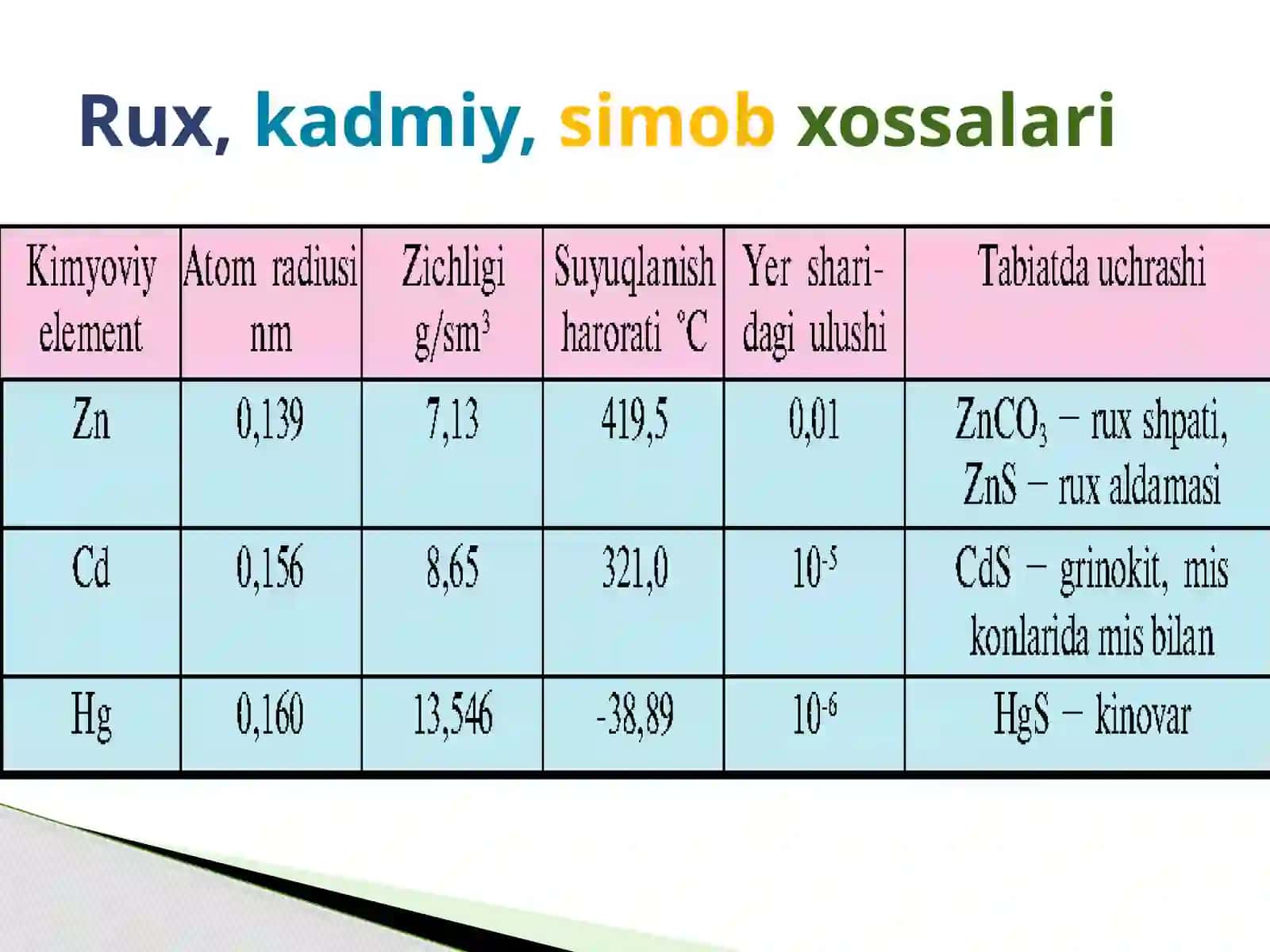 II-guruh yonaki guruhcha elementlarining davriy jadvaldagi o’rni. Atom tuzilishi. Xossalari. 4