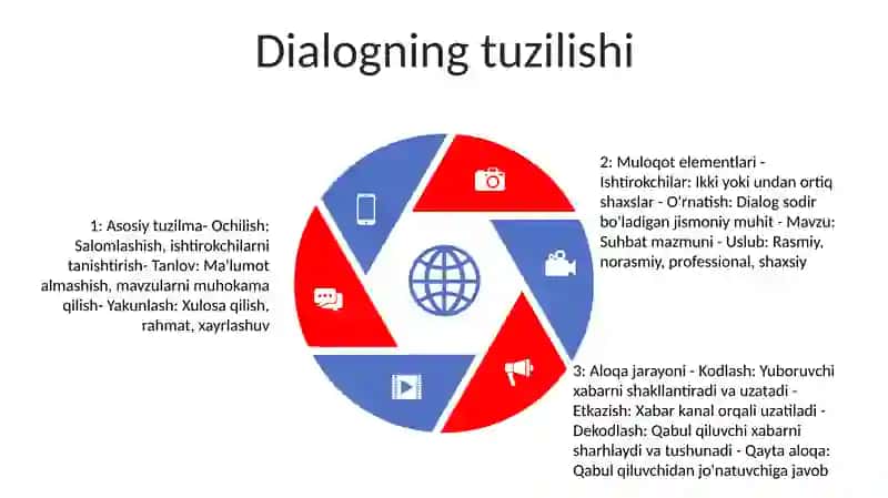 Sohada O`Zbek Tilida Muloqot Va Kommunikatsiya Jarayoni 4