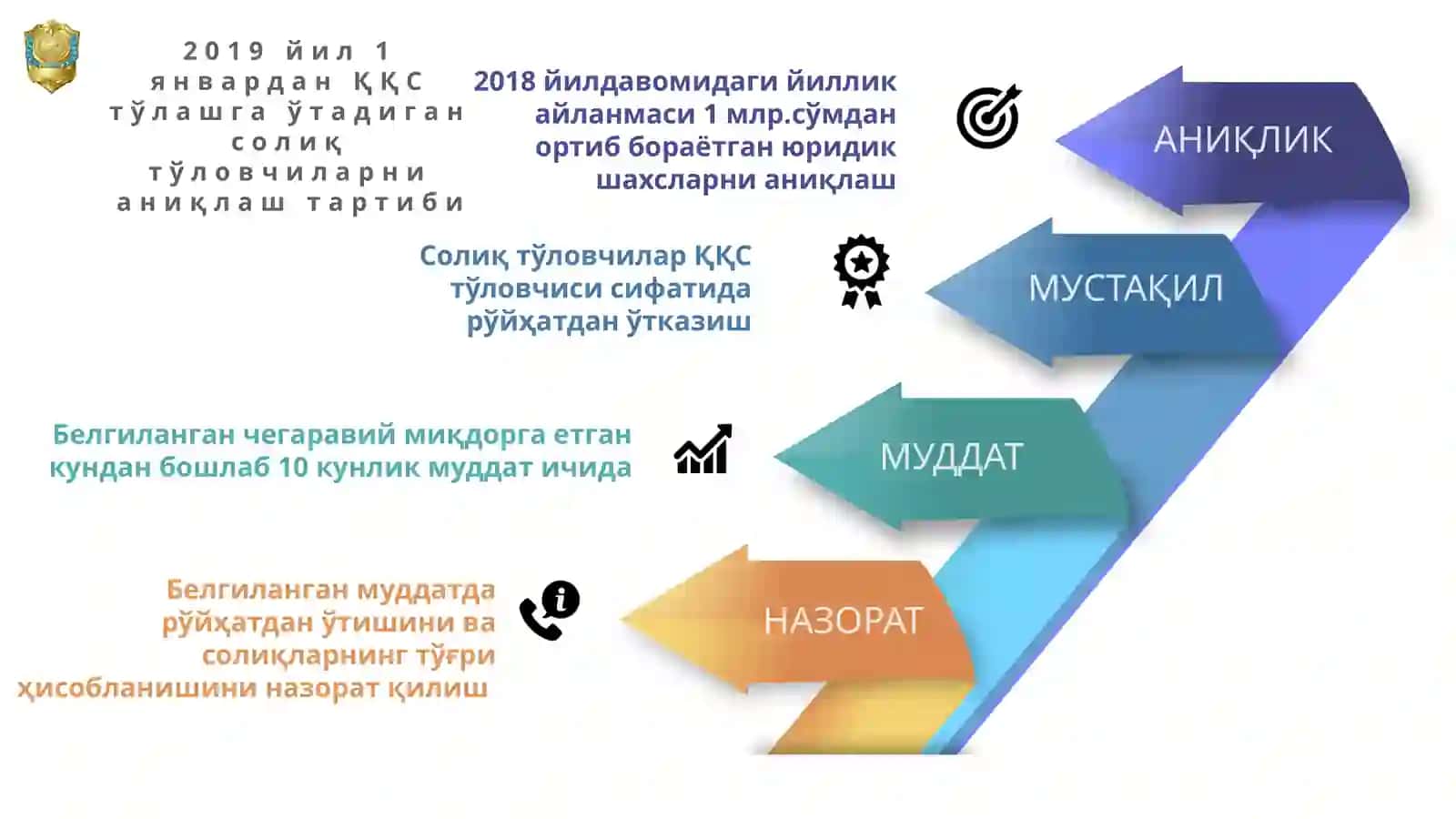 ҚЎШИЛГАН ҚИЙМАТ СОЛИҒИ МАЪМУРЧИЛИГИ ХУСУСИЯТЛАРИ, ШУ ЖУМЛАДАН ҚЎШИЛГАН ҚИЙМАТ СОЛИҒИНИ ҲИСОБЛАБ ЧИҚАРИШ ВА ТЎЛАШНИНГ СОДДАЛАШТИРИЛГАН ТАРТИБИ 4