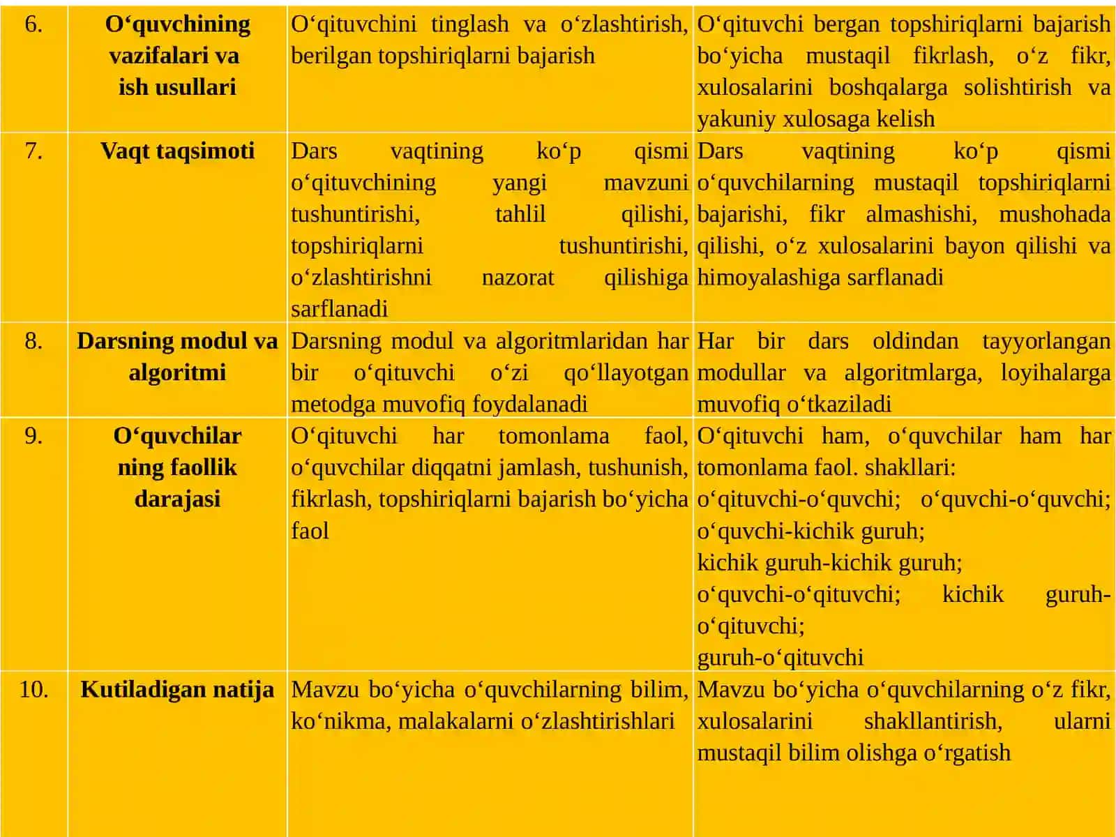 Interfaol ta’lim metodlarini qo’llash amaliyoti 4
