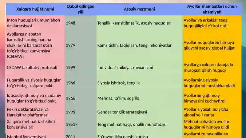 Ayollar manfaatlarini ta’minlashning xalqaro-huquqiy asoslari 4