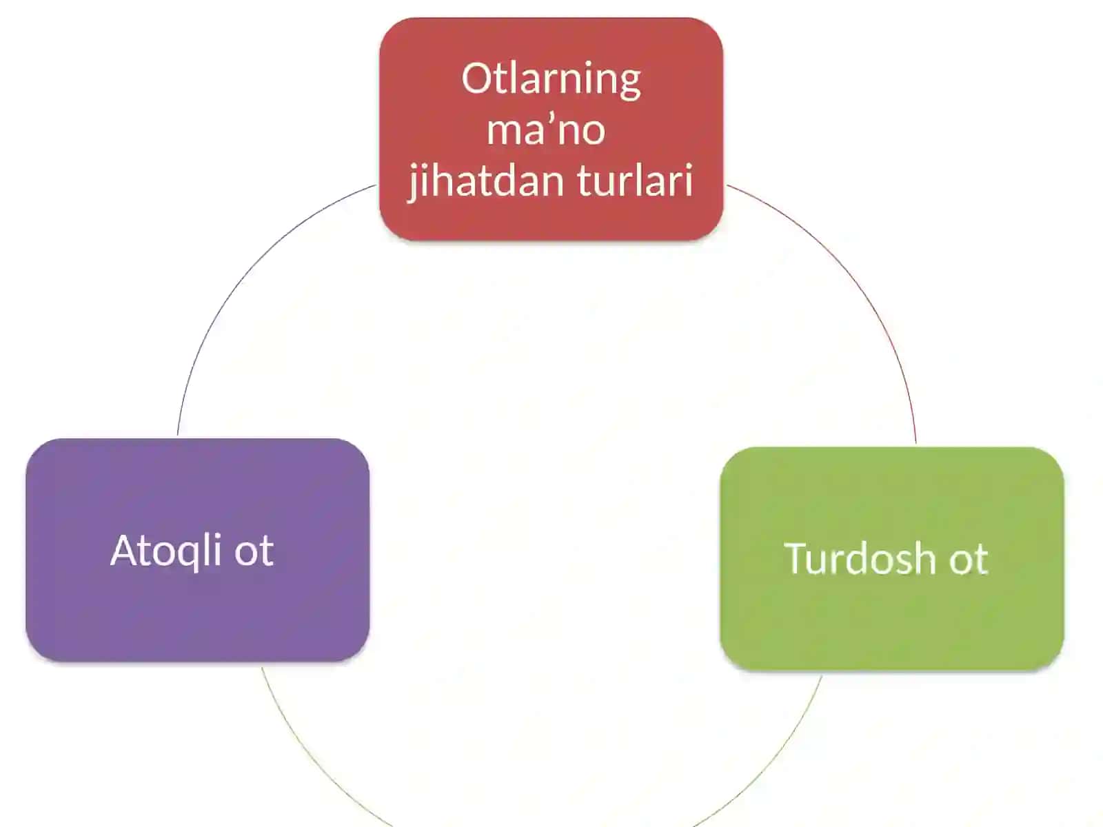 Ot so’z turkumi 4