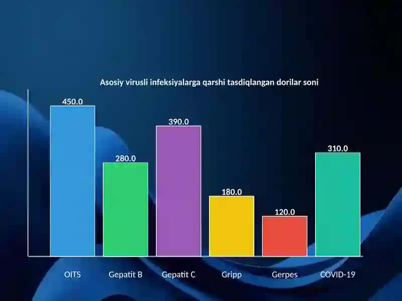Viruslarga qarshi dori vositalarining klinik farmakologiyasi 4