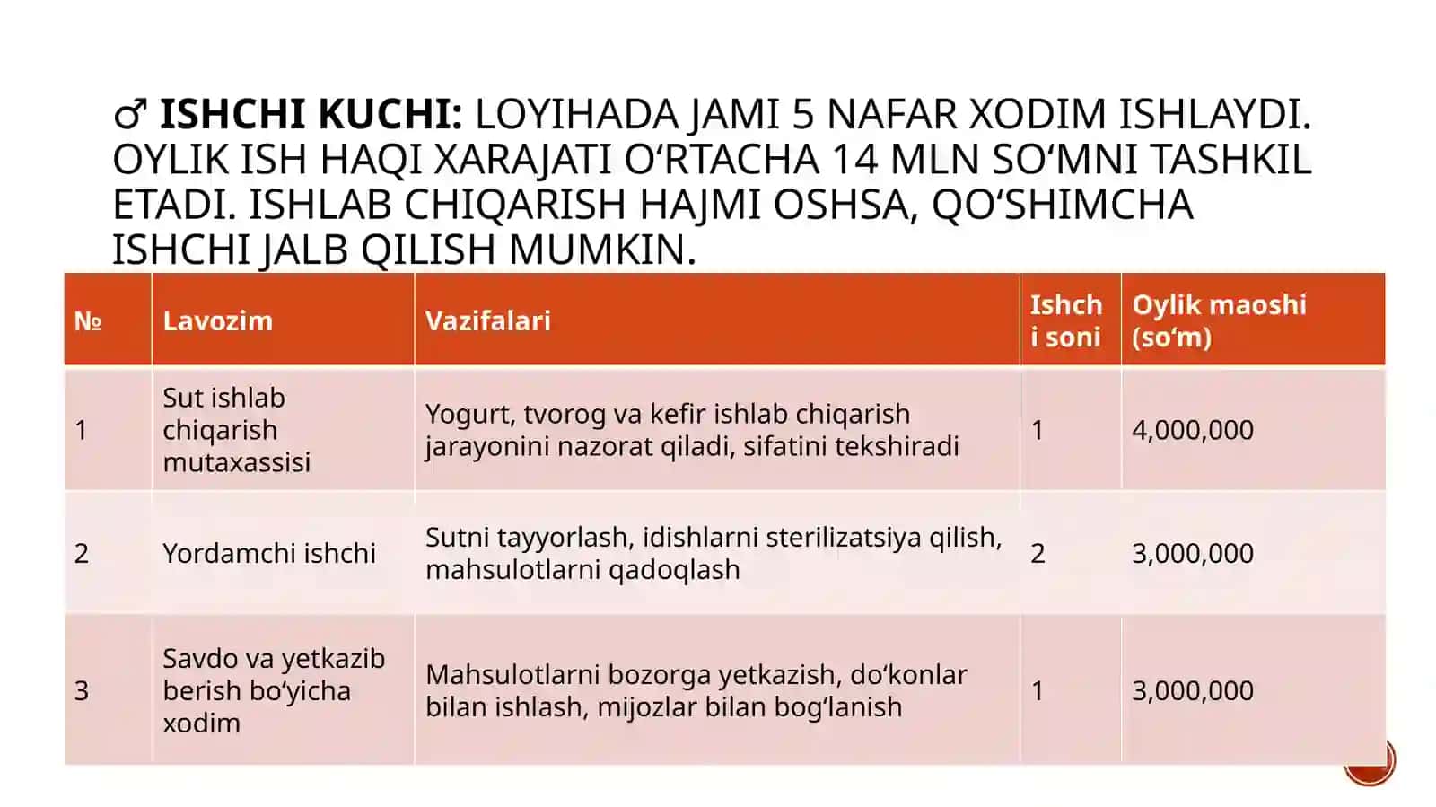 (100 millionlik loyiha ishi)  Meva sharbatlari va murabbo ishlab chiqarish 4