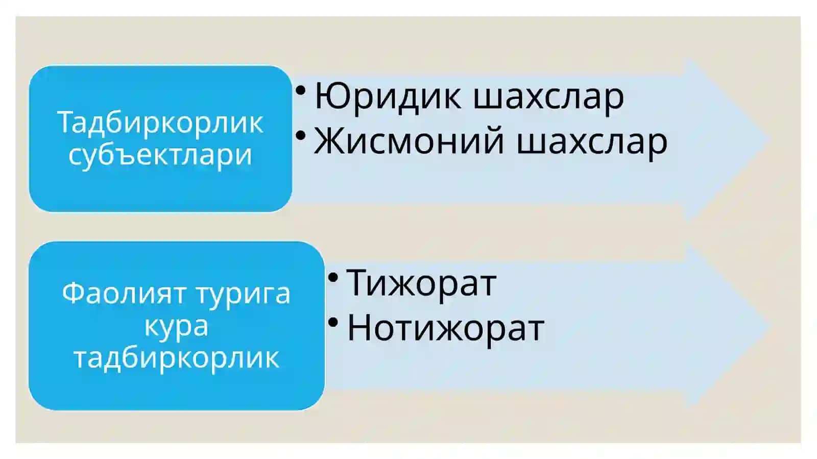 Бизнесни ташкил этиш ва юритиш 4
