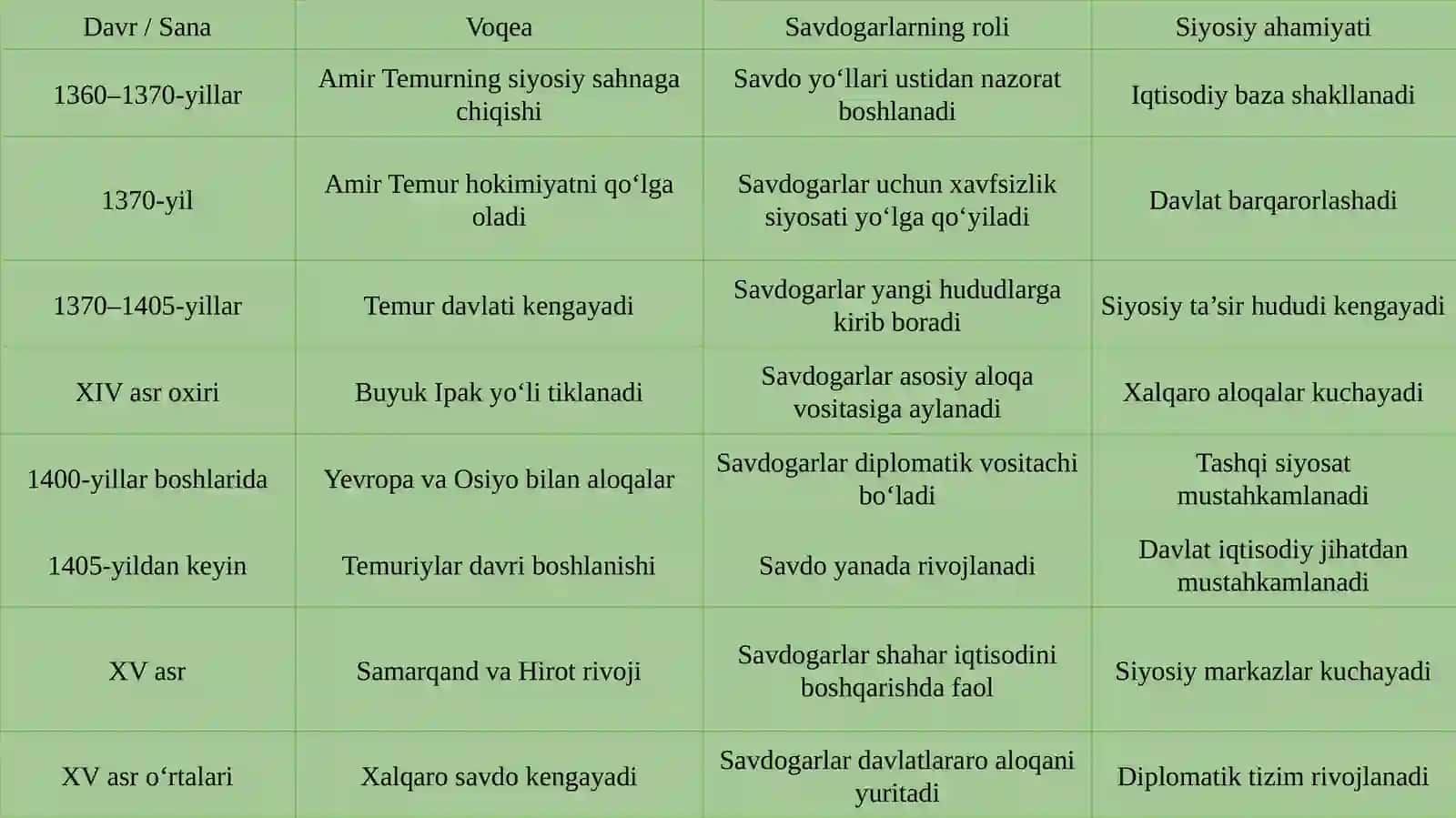 Amir Temur va temuriylar davrida savdogarlikning siyosiy jarayonlardagi ishtiroki 4