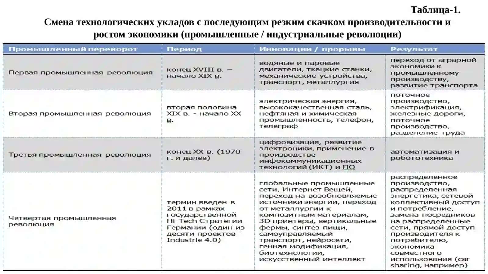 Четвертая индустриальная революция (Индустрия 4.0) 4