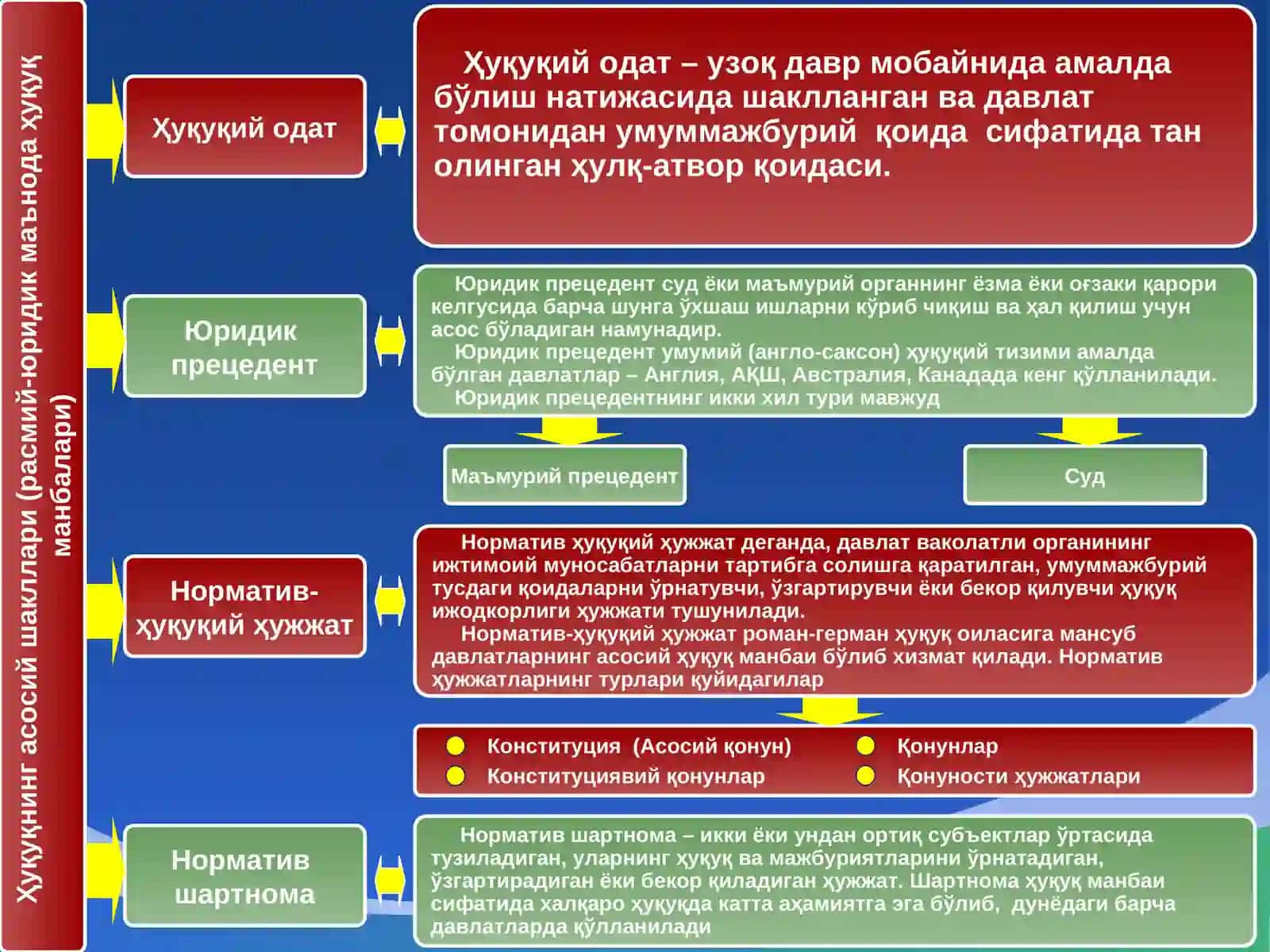 Ҳуқуқ шакллари (манбалари) 4