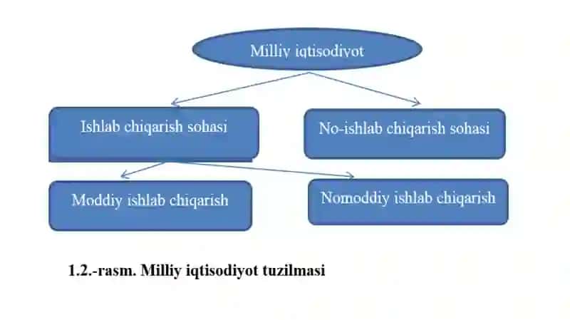 Milliy iqtisodiyotning tarmoq tuzilishi 4