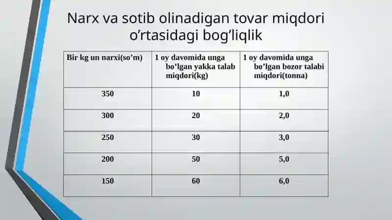 E’LASTIK TALABNING NARX VA DAROMADGA BOG’LIQLIGI 4