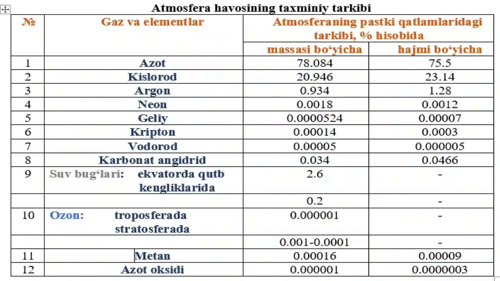 Atmosferaning tabiatdagi ahamiyati va uning tirik organizmlarga ta’siri 4