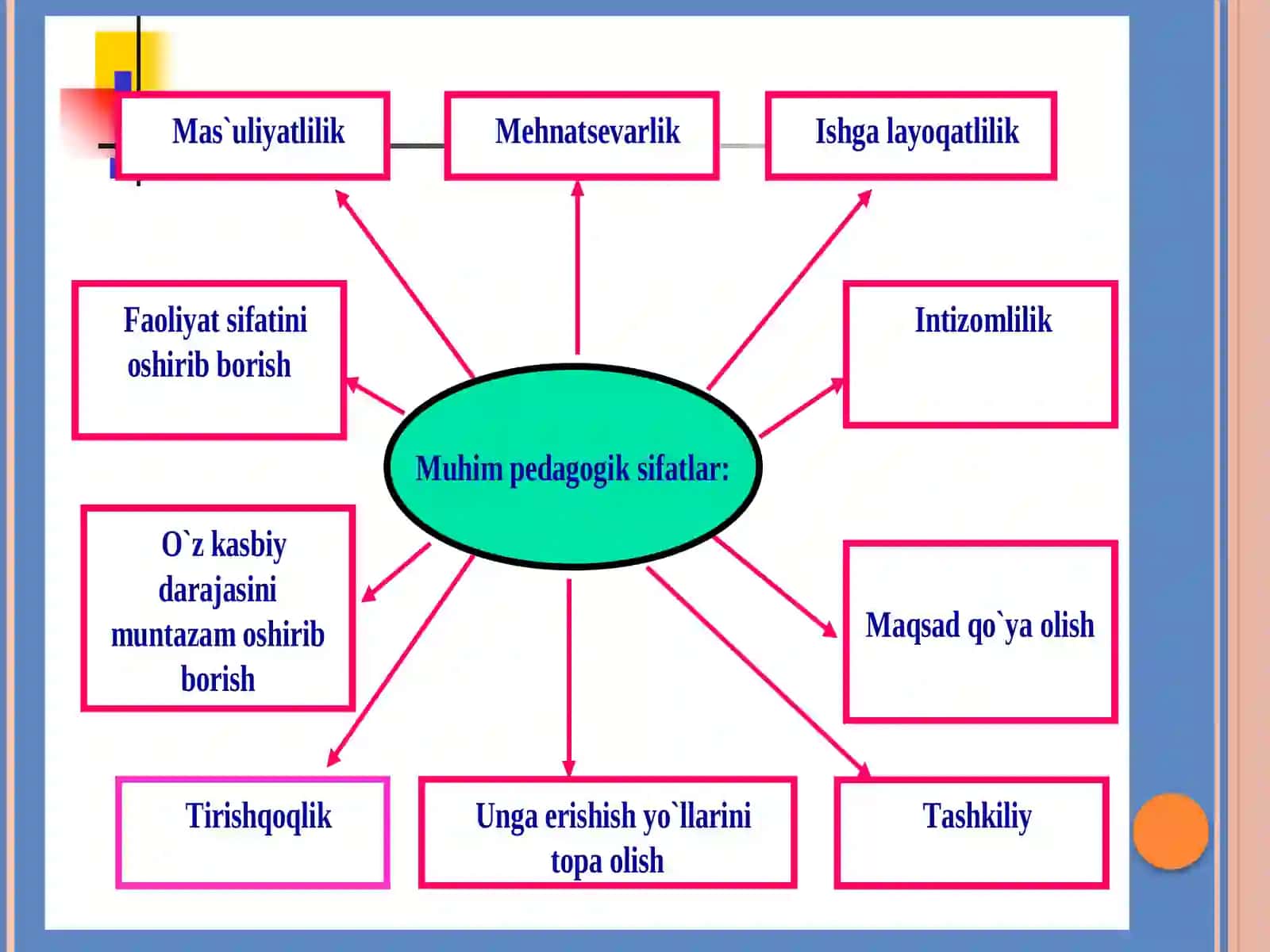 pedagogikmahoratvauningo’qituvchifaoliyatidatutgano’rni 4