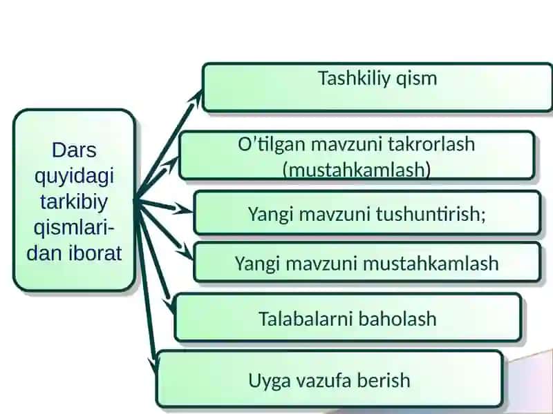 Interfaol usullardan anatomiya fani mavzulariga foydalanish.(Suyakshakllarivaularningbirikishlari) 4