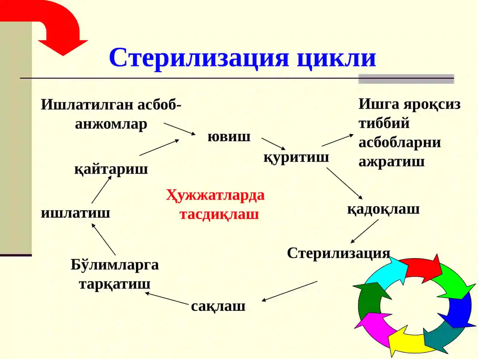 Стерилизация тушунчаси 4