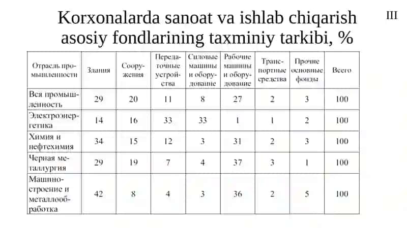 Energetikakorxonalarining asosiy va aylanma fondlari 4