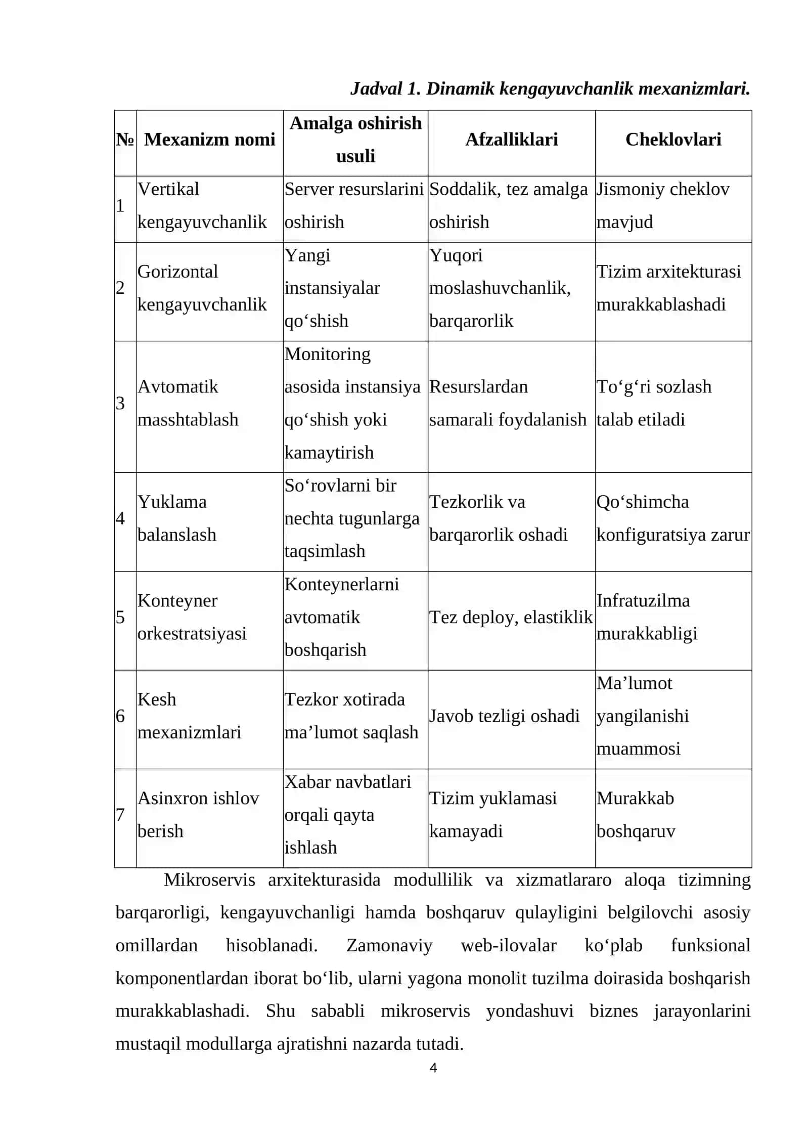 DINАMIK KЕNGАYUVСHАN VА MОDULLI MIKRОSЕRVIS АRХITЕKTURАSI АSОSIDА WЕB-ILОVА ISHLАB СHIQISH TЕХNОLОGIYАLАRI 4