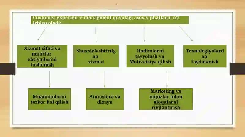 Mehmonxonava restoranlarda mijozlar tajribasini boshqarish 4