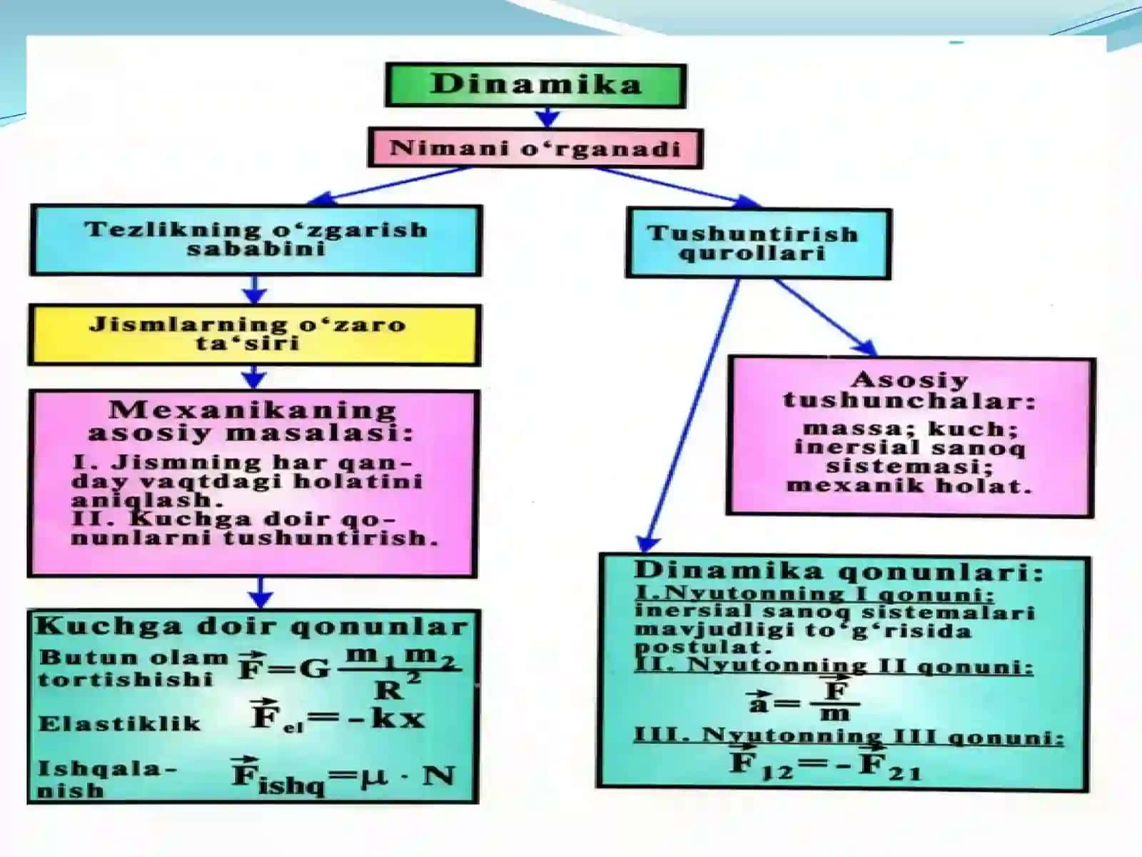 10-sinf Fizika fanidan Dinamika qonunlari dars ishlanma 4