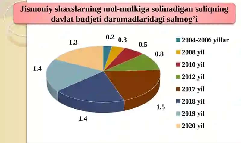 Jismoniy shaxslardan olinadigan mol-mulk solig’i 4