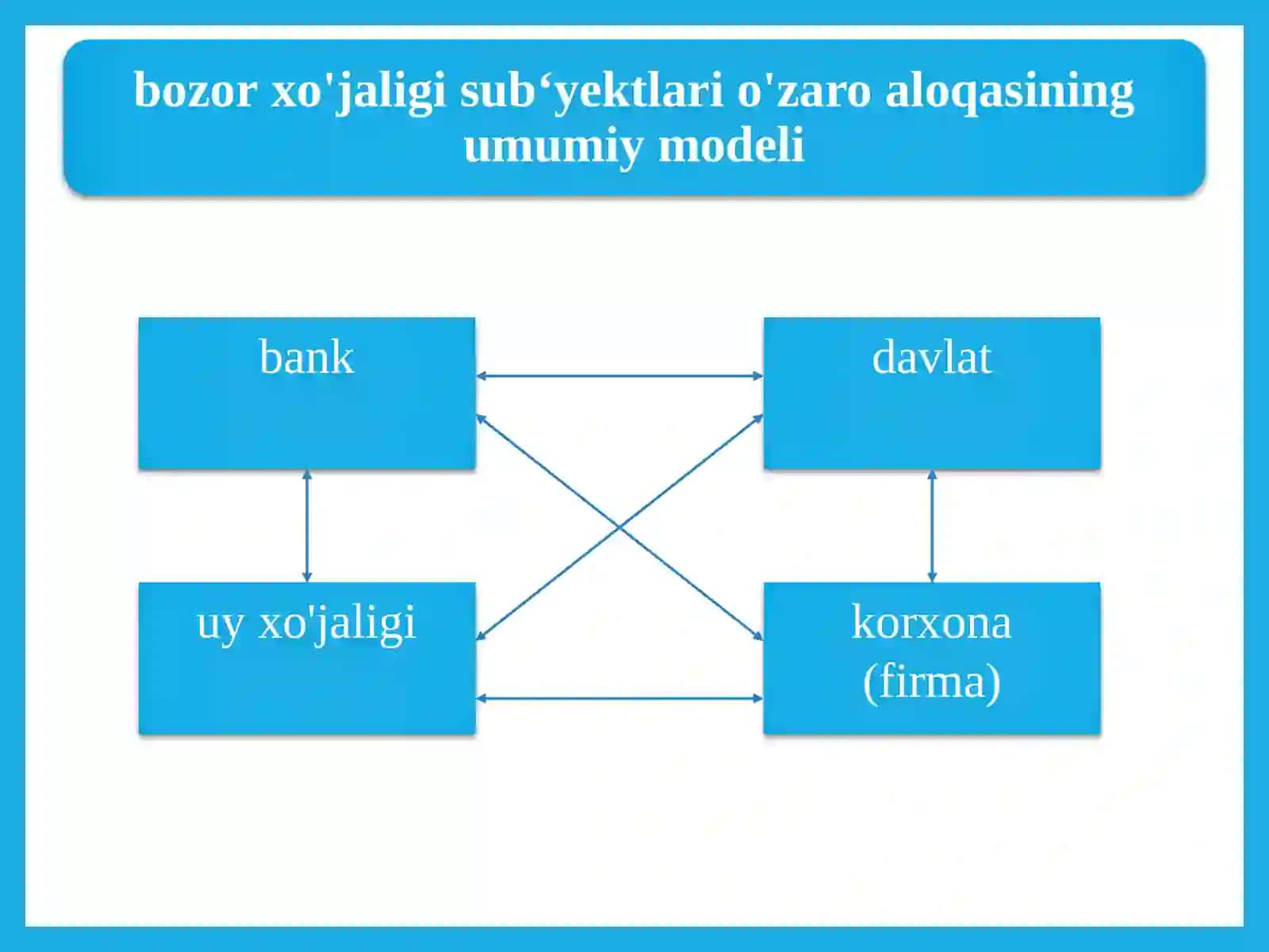 Bozor iqtisodiyotining mazmuni va amal qilishi 4