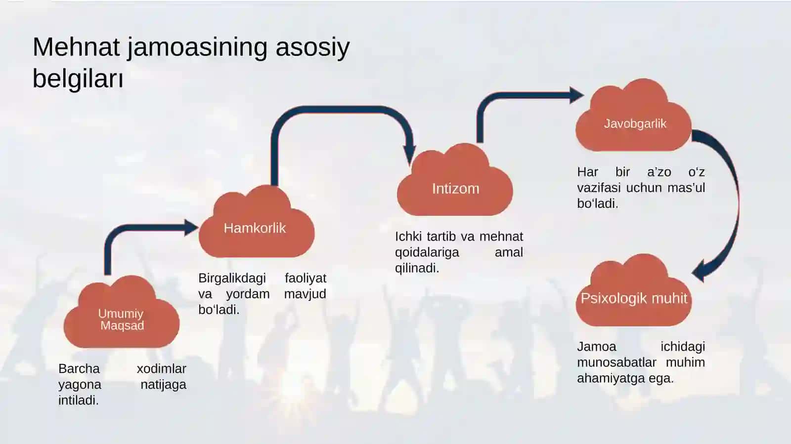 MEHNAT JAMOASI VA UNING SHAKLLANISHI 4