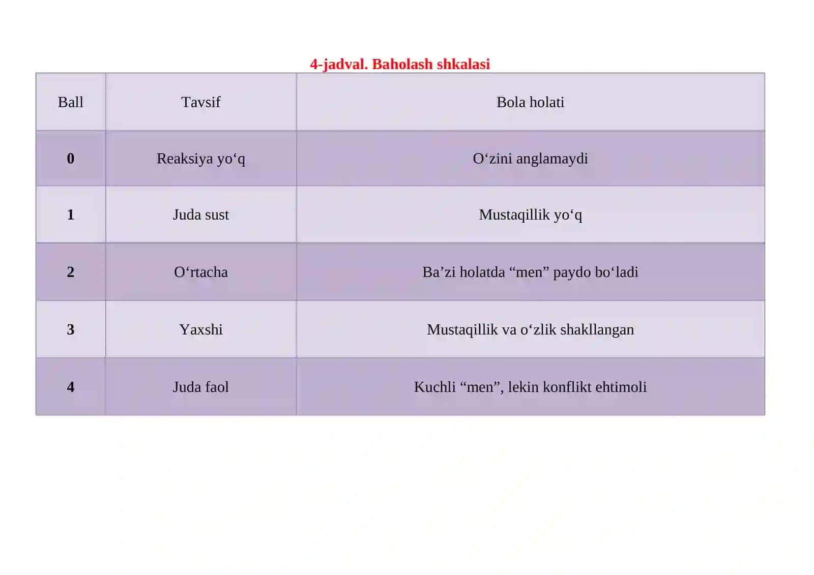 Ilk bolalik davrida o‘z-o‘zini anglashning rivojlanishi va 3 yosh inqirozi (emotsional muloqot bilan bog‘liqligi) 4