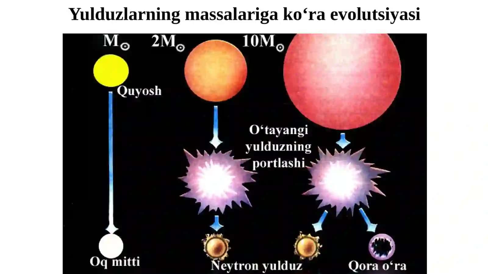 11-sinf Astronomiya fanidan dars ishlanma. Yulduzlar evolyutsiyasi. Neytron yulduzlar va qora tuynuklar 4